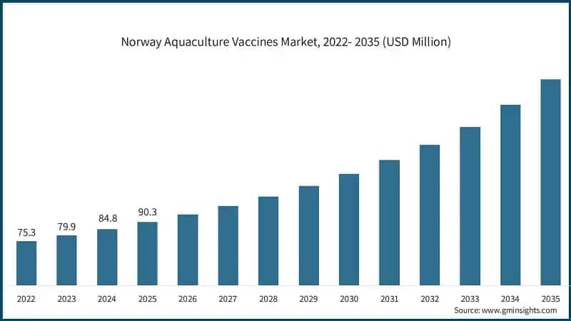Norway Aquaculture Vaccines Market, 2022- 2035 (USD Million)