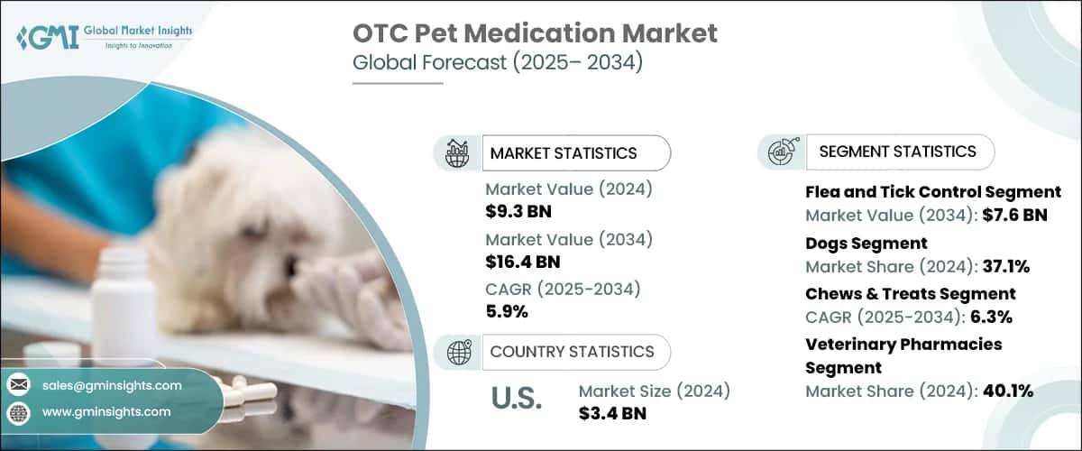 OTC Pet Medication Market