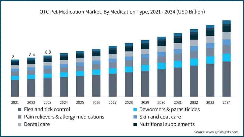 OTC Pet Medication Market, By Medication Type, 2021 - 2034 (USD Billion)