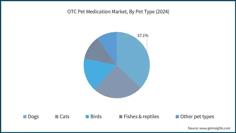 OTC Pet Medication Market, By Pet Type (2024)