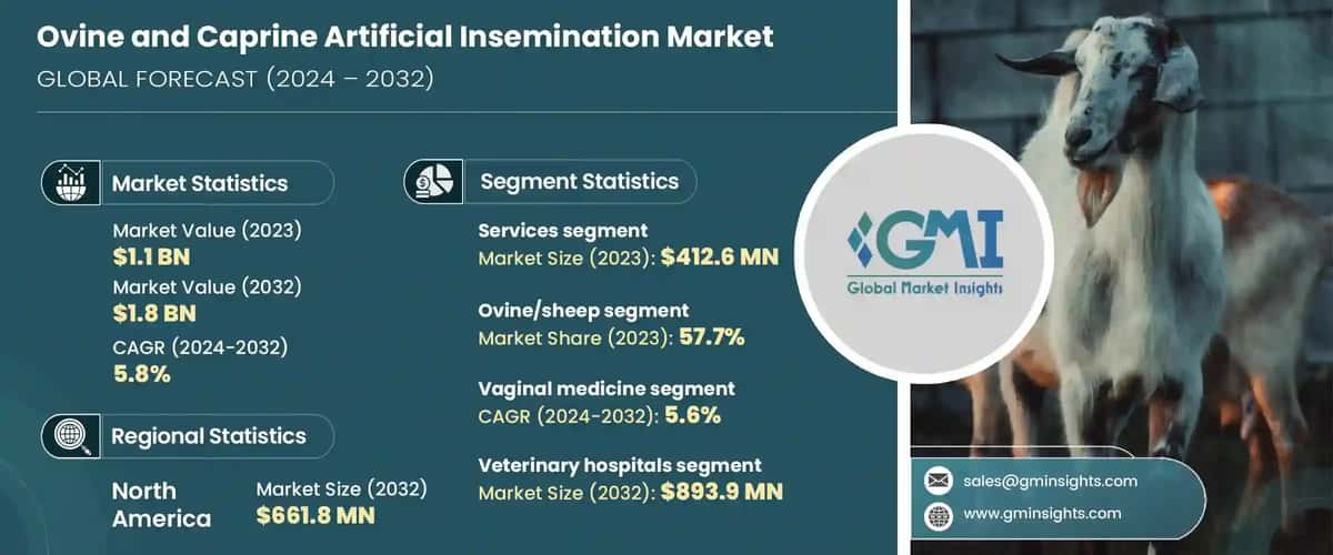 Ovine and Caprine Artificial Insemination Market