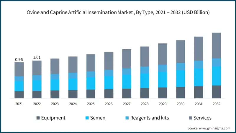 Ovine and Caprine Artificial Insemination Market , By Type, 2021 – 2032 (USD Billion)