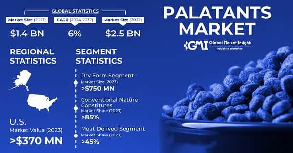 Palatants Market