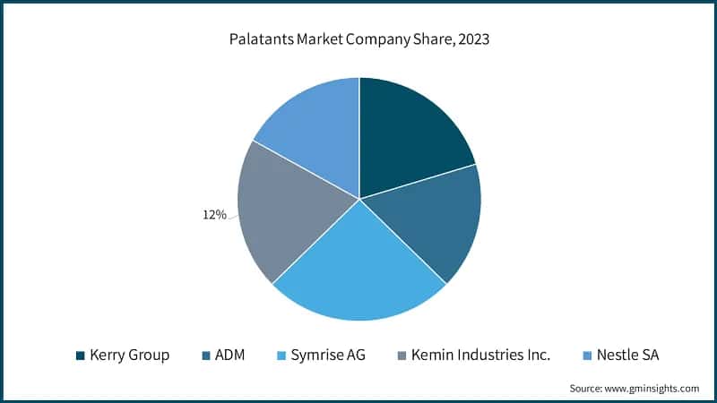Palatants Market Company Share, 2023