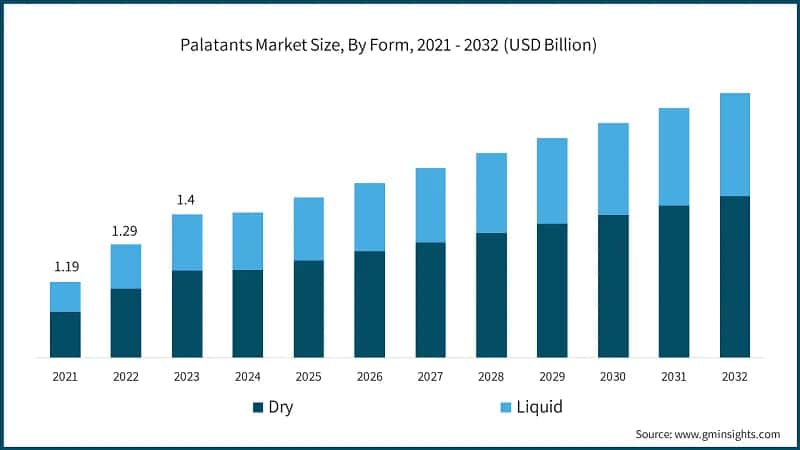 Palatants Market Size, By Form, 2021 - 2032 (USD Billion)