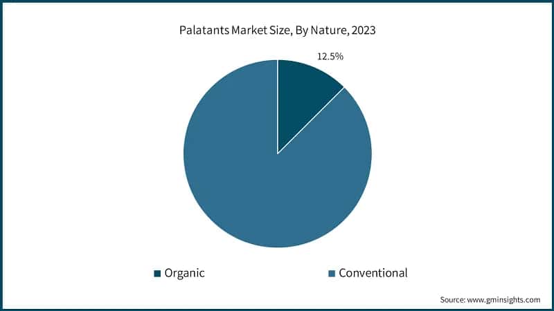 Palatants Market Size, By Nature, 2023
