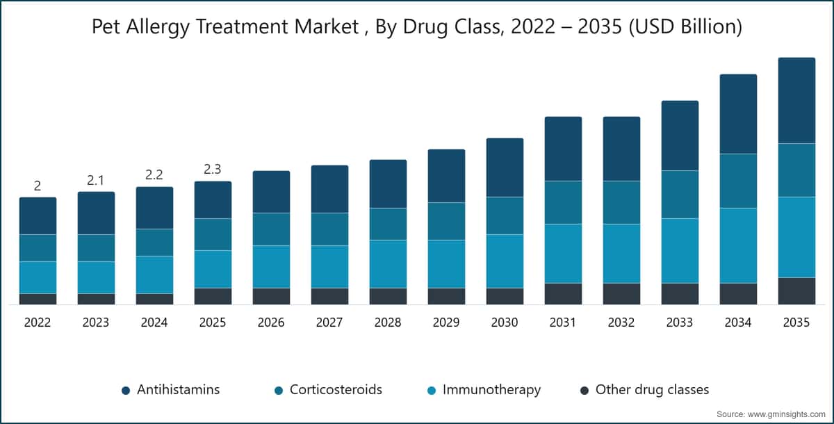 Diagramm: Markt für die Behandlung von Allergien bei Haustieren nach Wirkstoffklasse, 2022–2035 (Billionen USD)