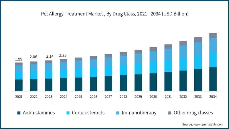 Pet Allergy Treatment Market , By Drug Class, 2021 - 2034 (USD Billion)