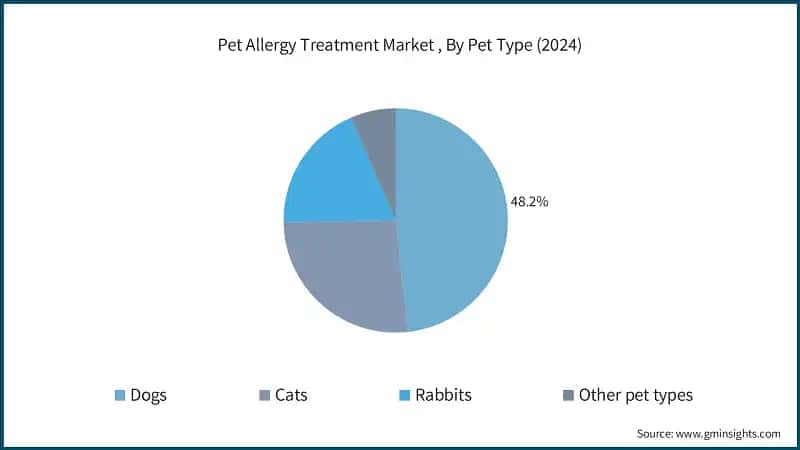 Pet Allergy Treatment Market , By Pet Type (2024)