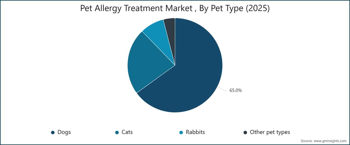 Diagramm: Markt für die Behandlung von Heimtierallergien nach Heimtierart (2025)