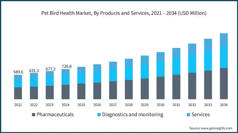 Pet Bird Health Market, By Products and Services, 2021 – 2034 (USD Million)