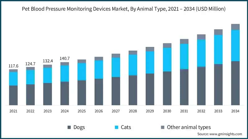Pet Blood Pressure Monitoring Devices Market By Animal Type, 2021-2034 (USD Million)