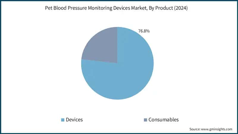 Pet Blood Pressure Monitoring Devices Market, By Product (2024)