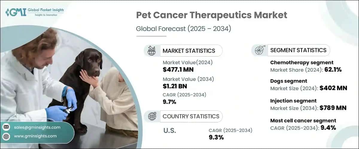 Pet Cancer Therapeutics Market
