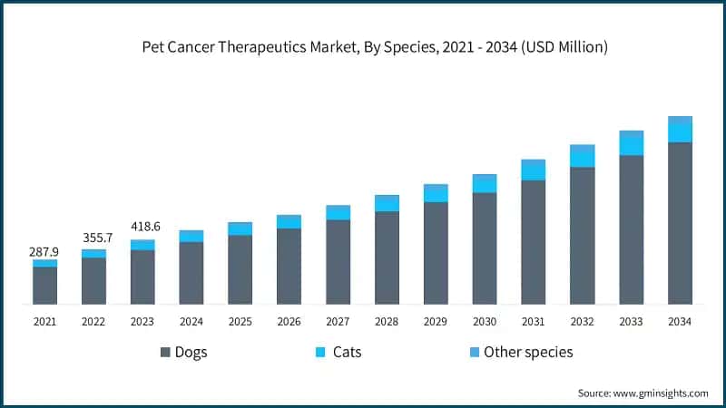 Pet Cancer Therapeutics Market, By Species, 2021 - 2034 (USD Million)