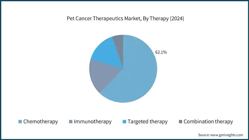 Pet Cancer Therapeutics Market, By Therapy (2024)