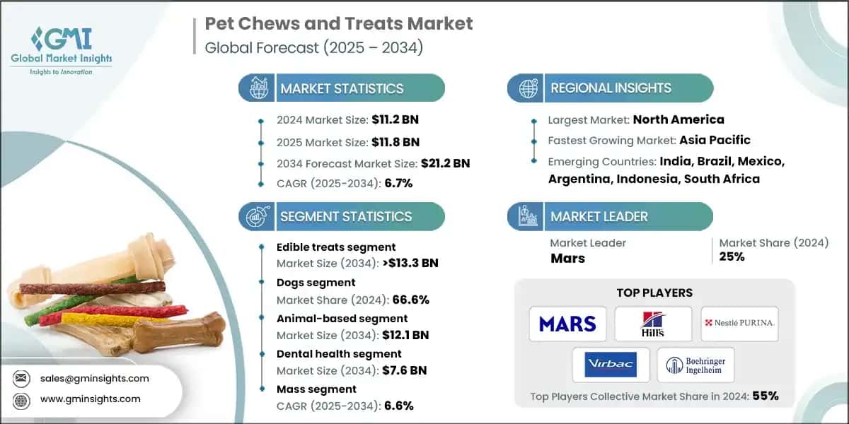 Pet Chews and Treats Market