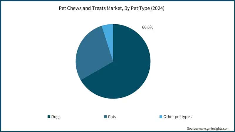 Pet Chews and Treats Market, By Pet Type (2024)