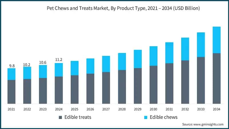 Pet Chews and Treats Market, By Product Type, 2021 – 2034 (USD Billion)