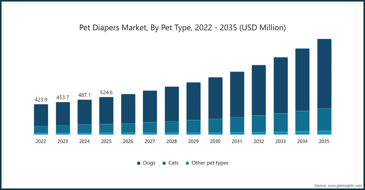 Markt für Haustierwindeln nach Haustierart, 2022–2035 (Millionen USD)