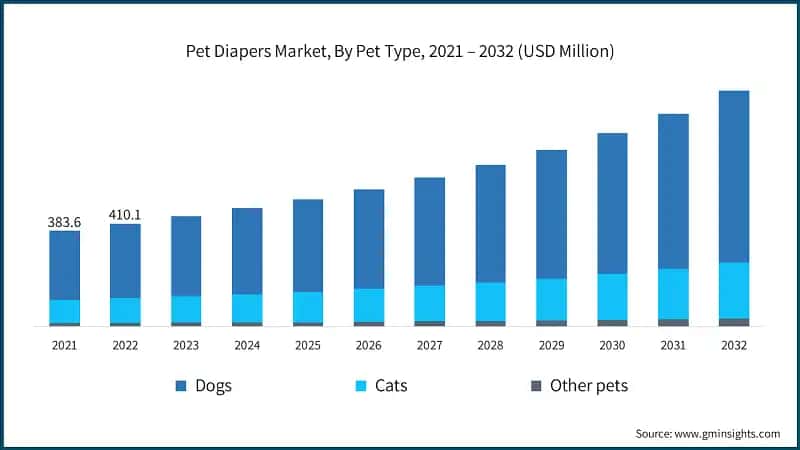 Pet Diapers Market, By Pet Type, 2021 – 2032 (USD Million)