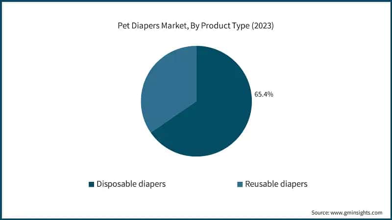Pet Diapers Market, By Product Type (2023)