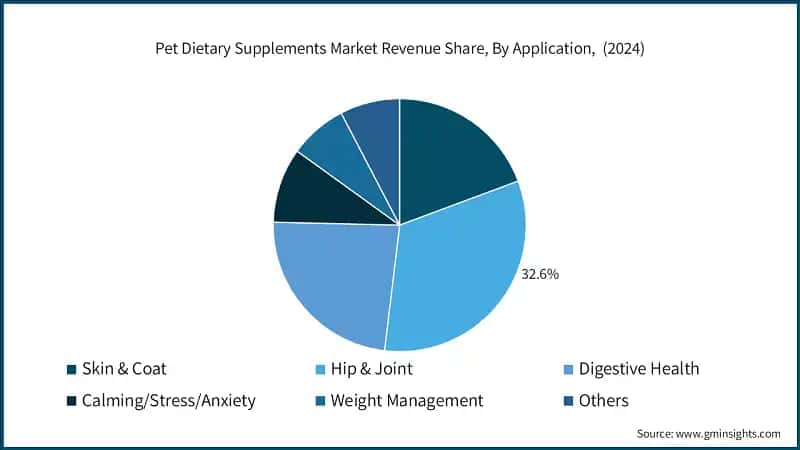 Pet Dietary Supplements Market Revenue Share, By Application,  (2024)