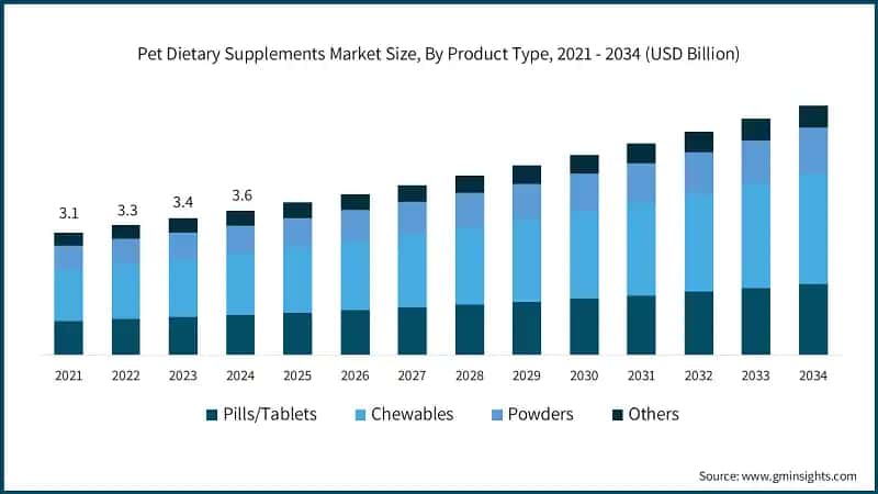 Pet Dietary Supplements Market Size, By Product Type, 2021 - 2034 (USD Billion)