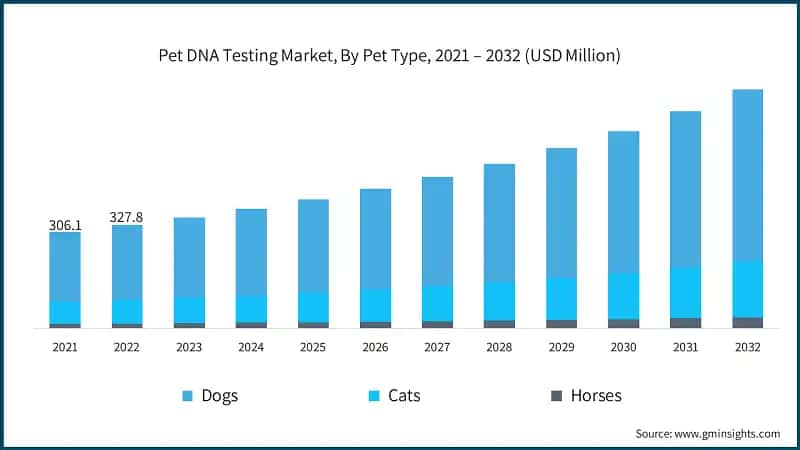 Pet DNA Testing Market, By Pet Type, 2021 – 2032 (USD Million)