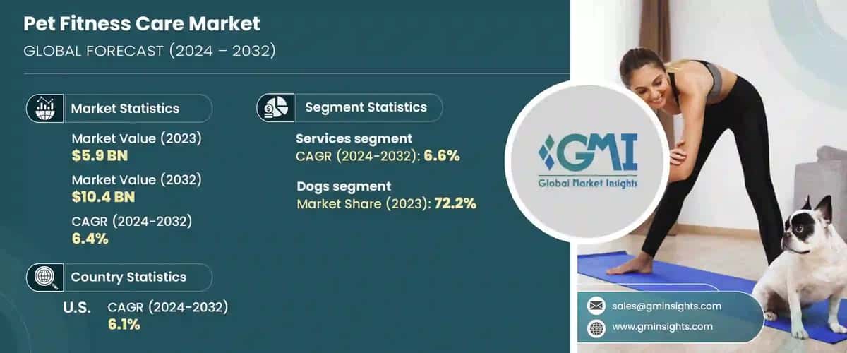 Pet Fitness Care Market