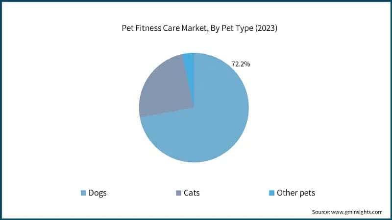 Pet Fitness Care Market, By Pet Type (2023)