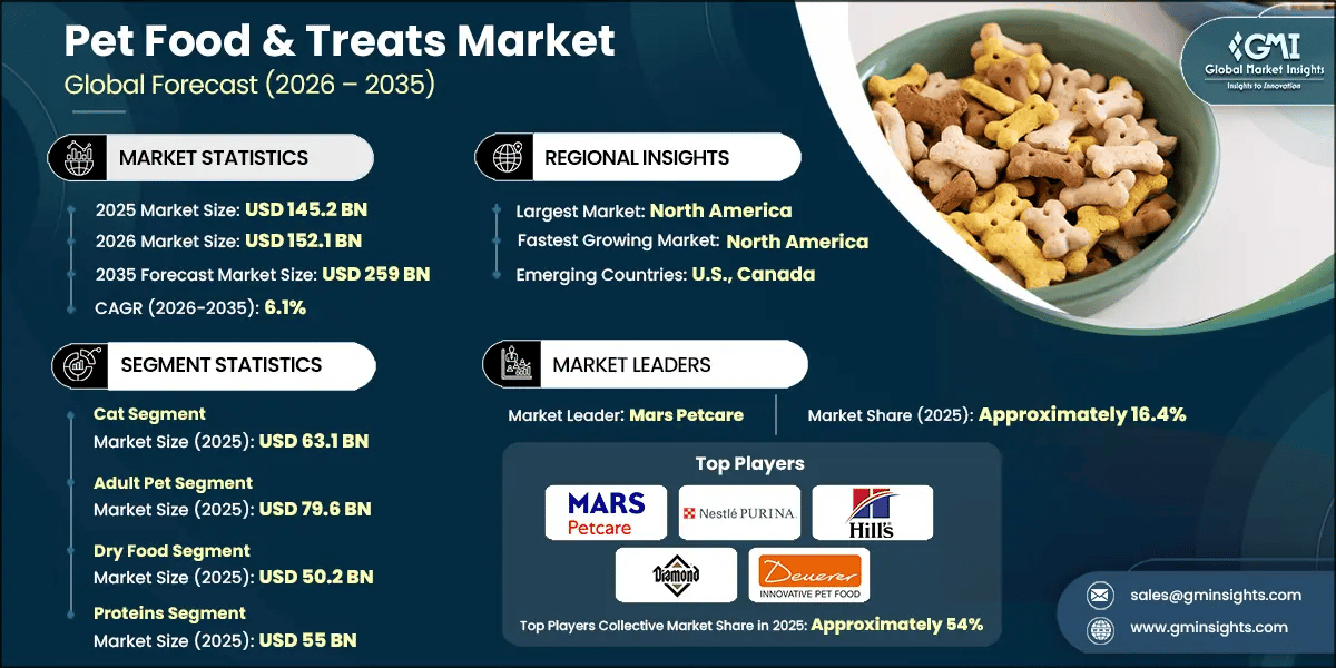 Pet Food & Treats Market Research Report