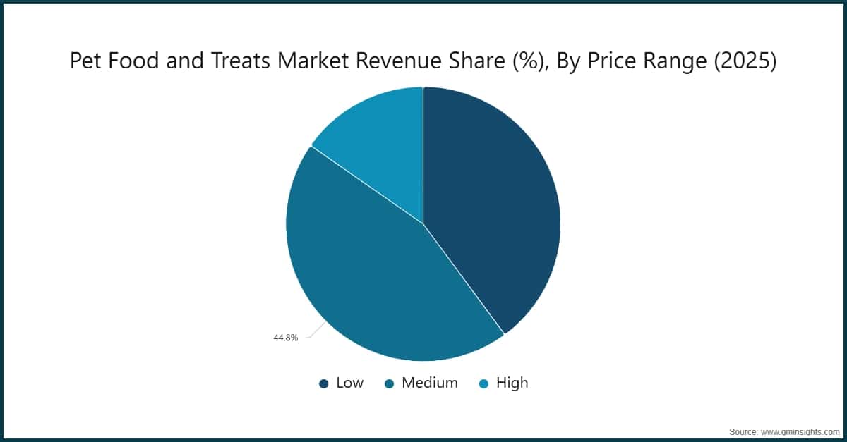 Pet Food and Treats Market Revenue Share (%), By Price Range (2025)