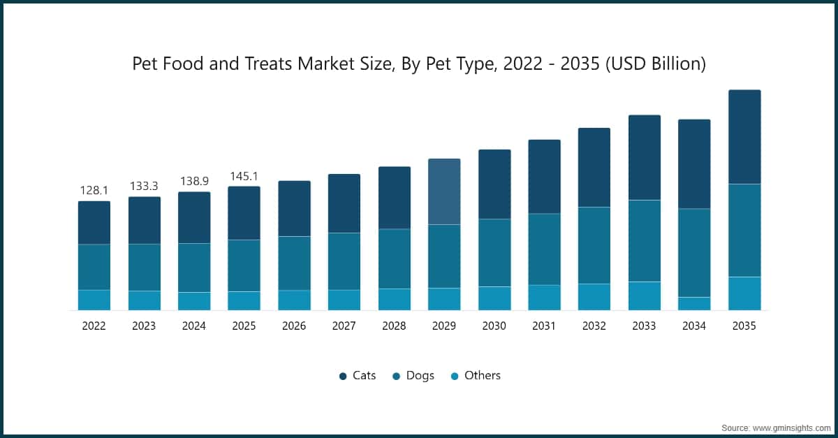 Pet Food and Treats Market Size, By Pet Type, 2022 - 2035 (USD Billion)