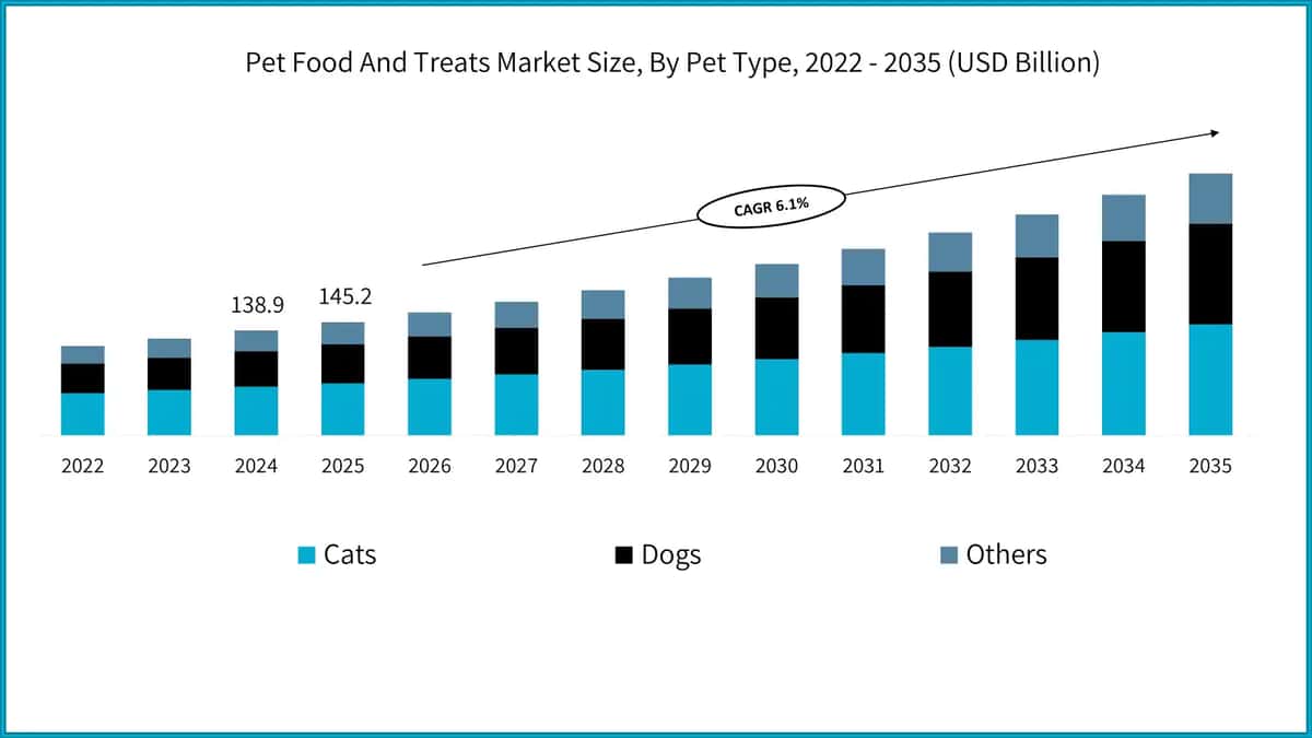 Pet Food and Treats Market Size, By Pet Type, 2022 - 2035 (USD Billion)