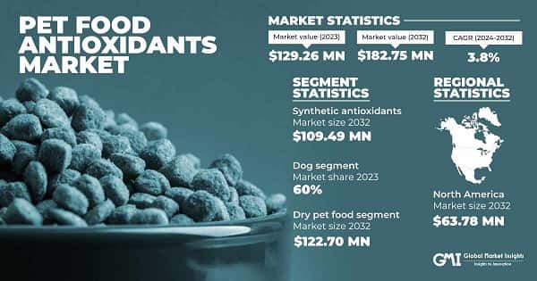 Pet Food Antioxidants Market