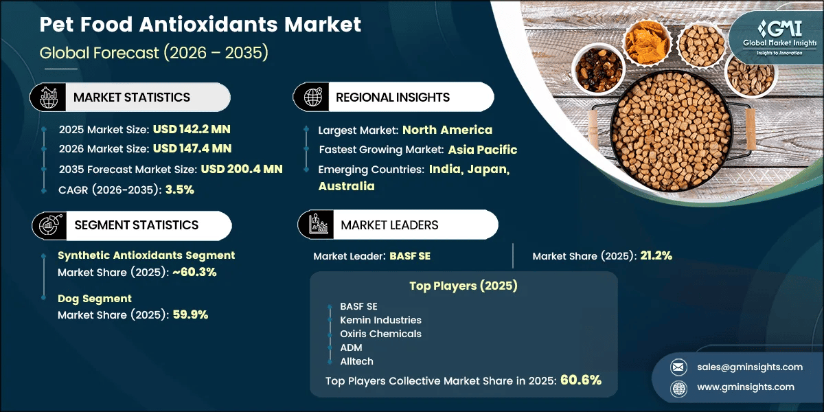 Pet Food Antioxidants Market Research Report