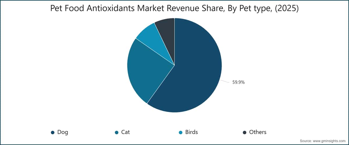 Pet Food Antioxidants Market Revenue Share, By Pet type,  (2025)