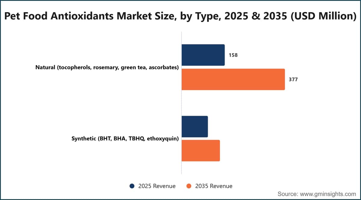宠物食品抗氧化剂市场规模，按类型划分，2025年和2035年（百万美元）