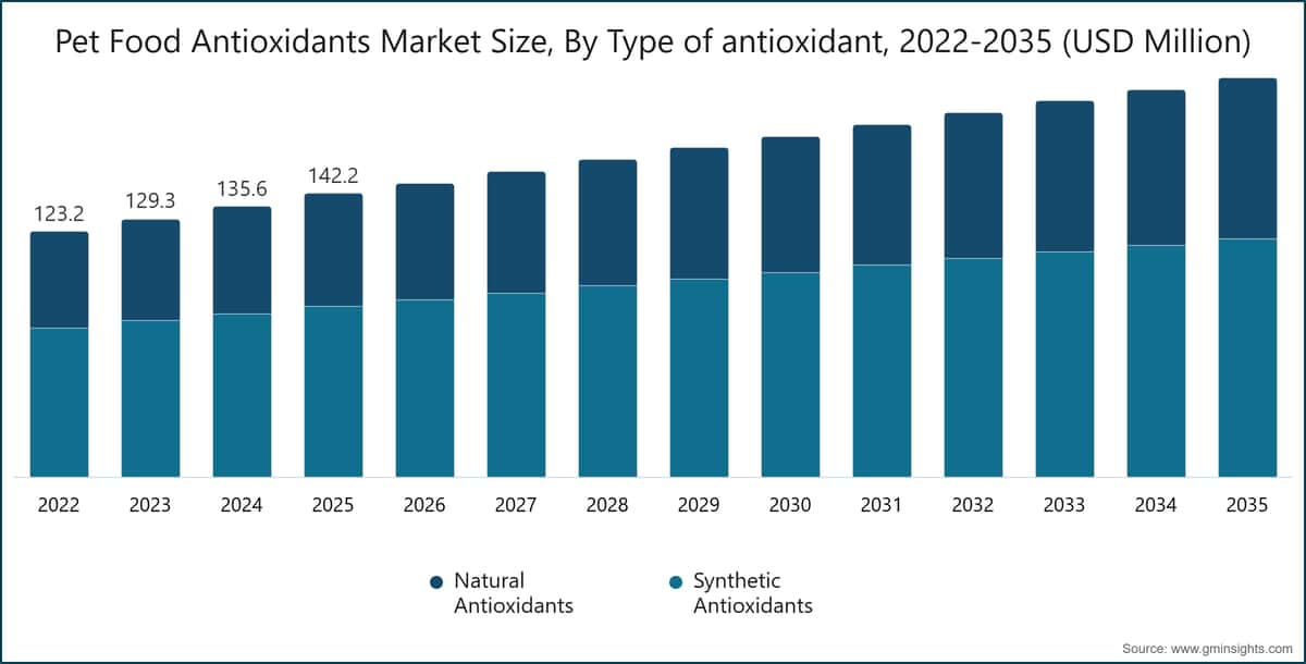 Marktgröße für Antioxidantien in Tiernahrung nach Antioxidantientyp, 2022–2035 (in Mio. USD)