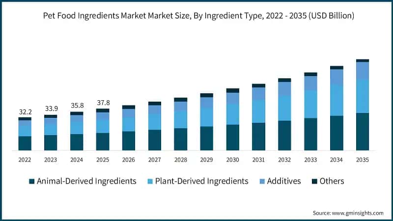 pet-food-ingredients-market-market-size-by-ingredient-typesss