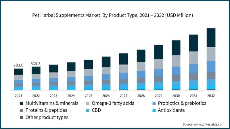 Pet Herbal Supplements Market, By Product Type, 2021 – 2032 (USD Million)