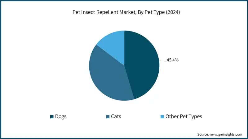 Pet Insect Repellent Market, By Pet Type (2024)