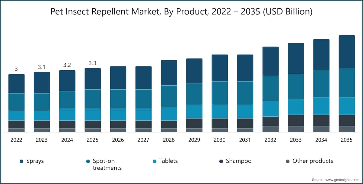 Mercato dei repellenti per insetti per animali domestici, per prodotto, 2022-2035 (miliardi di USD)