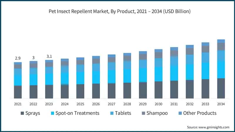 Pet Insect Repellent Market, By Product, 2021 – 2034 (USD Billion)