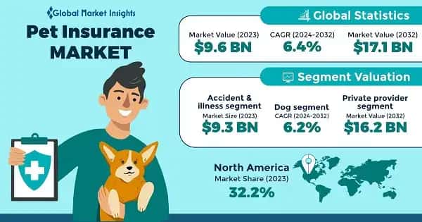 Pet Insurance Market