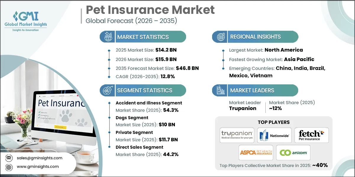 Pet Insurance Market