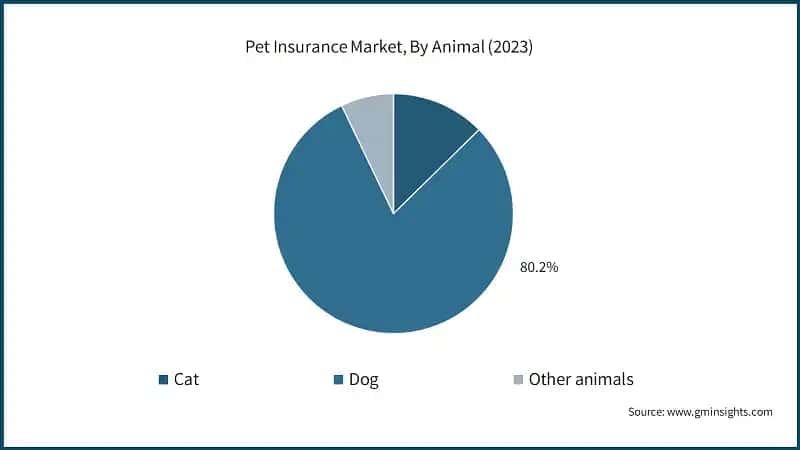 Pet Insurance Market, By Animal (2023)
