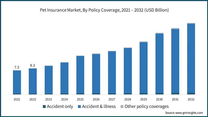 Pet Insurance Market, By Policy Coverage, 2021 – 2032 (USD Billion)