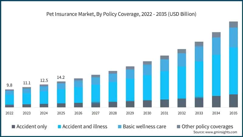 Pet Insurance Market, By Policy Coverage, 2022 - 2035 (USD Billion)